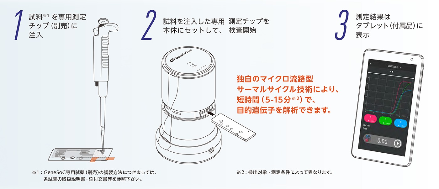 リアルタイムPCR装置GeneSoC®mini（ジーンソックミニ）使用方法