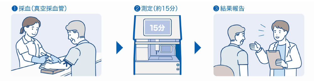 アレルギー検査の流れ（サイリス-100　SILIS-100）